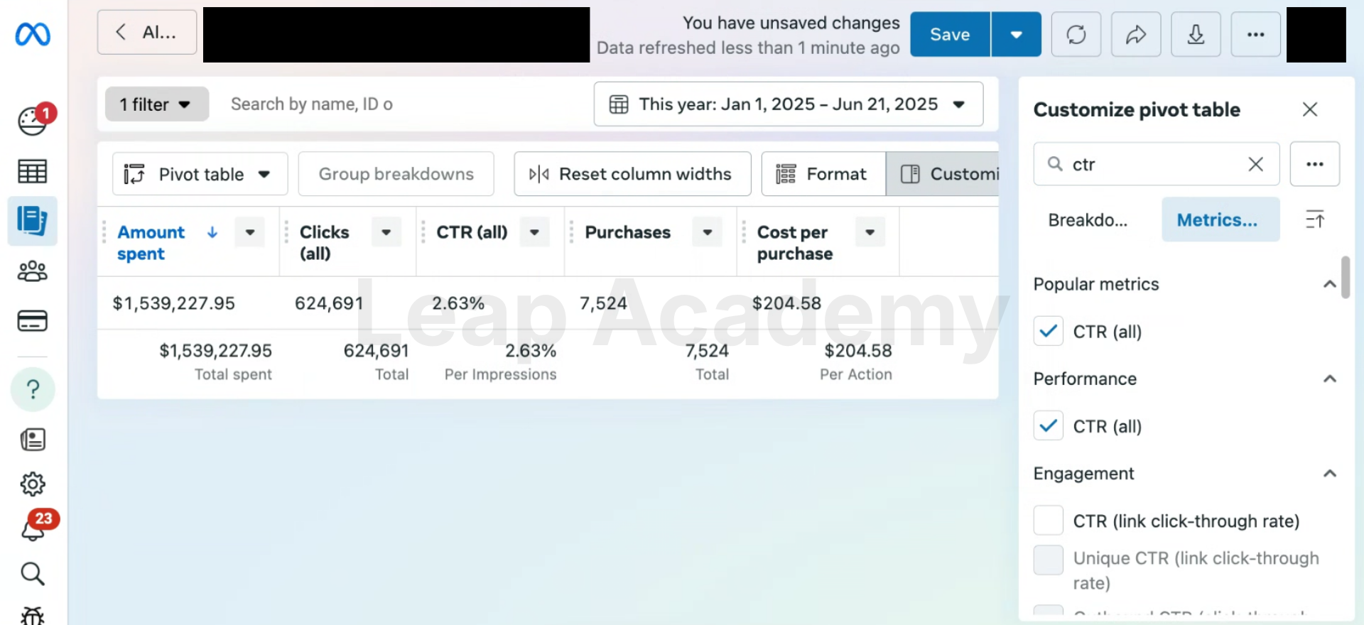 Meta Ads Manager pivot table showing $1.5M+ ad spend, 624,691 clicks, 7,524 purchases at $204.58 cost per purchase