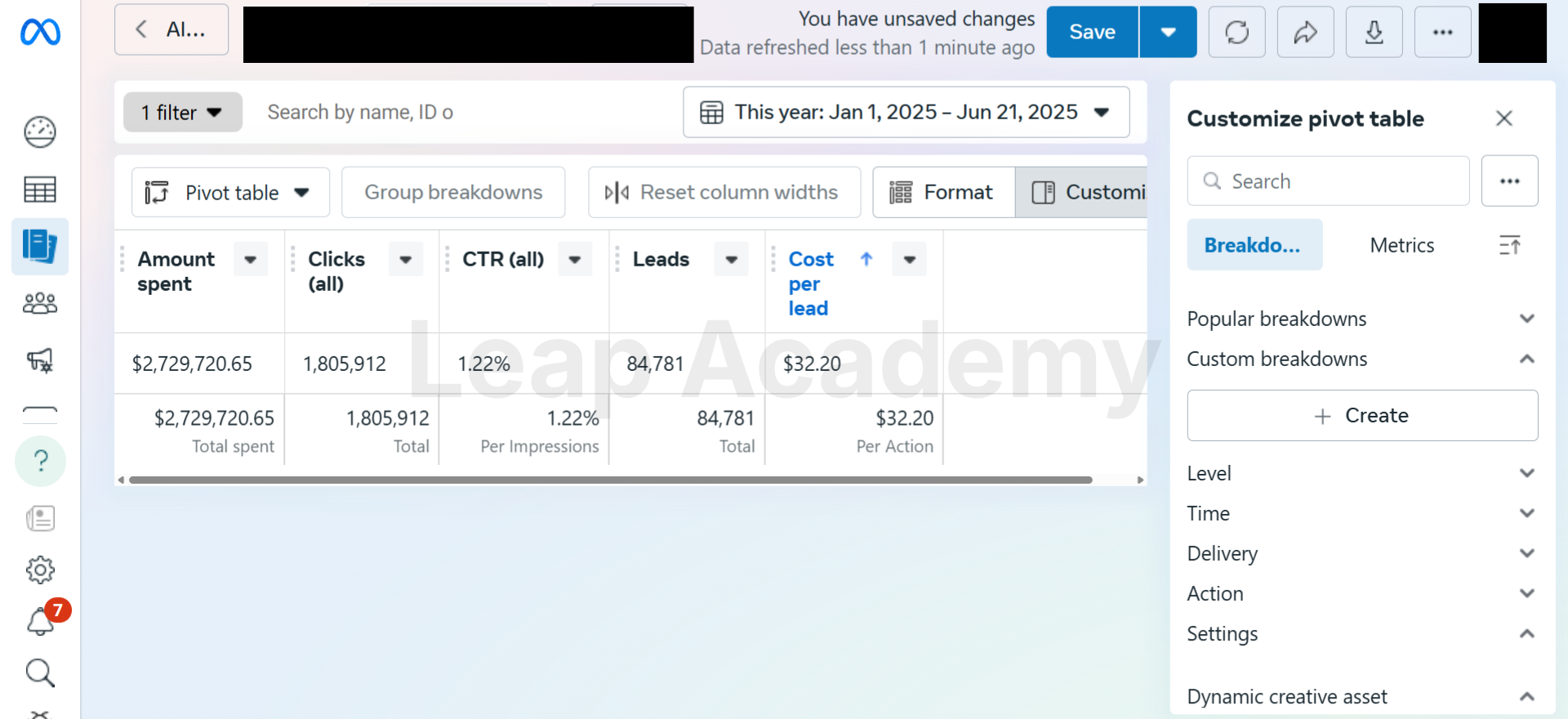Meta Ads Manager pivot table showing $2.7M+ ad spend, 1.8M clicks, 84,781 leads at $32.20 cost per lead